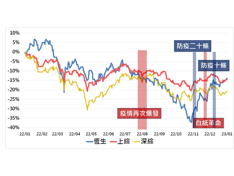 近一年陸/港股指數累計報酬率走勢