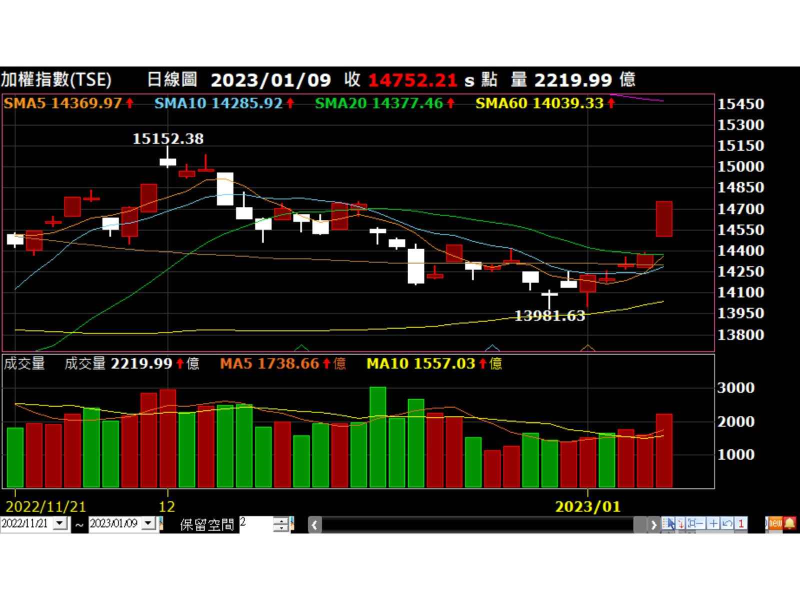 加權指數走勢圖
