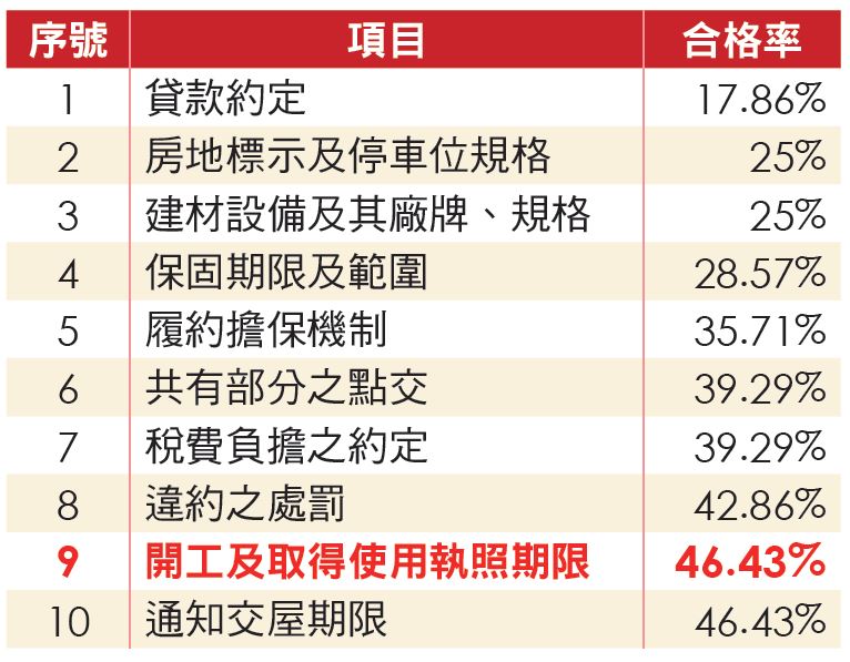 台 北 市 1 1 1 年 第 3 季 預 售 建 案 定 型 化 契 約 審 查 合 格 率 