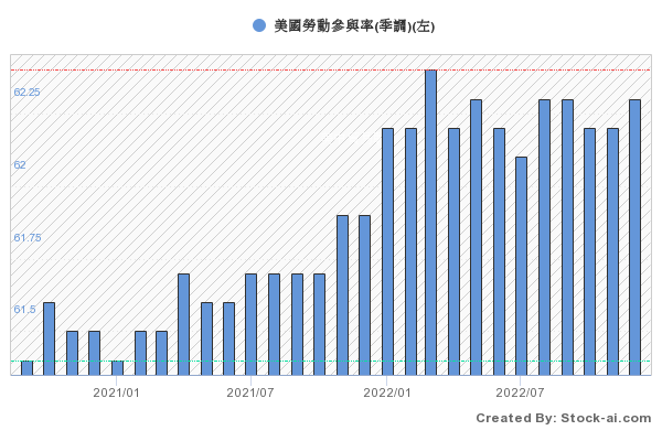 美 國 2 0 2 2 年 1 2 月 勞 動 參 與 率 