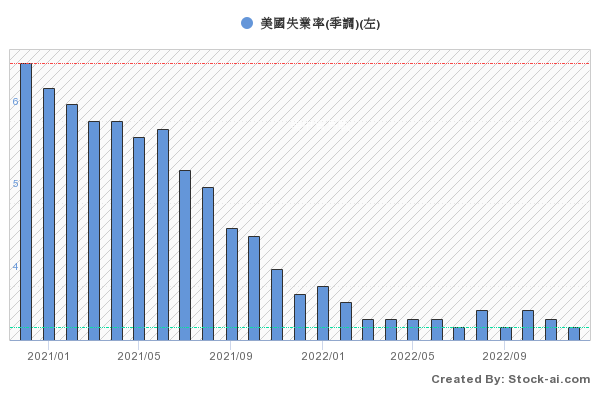 美 國 2 0 2 2 年 1 2 月 失 業 率 3 . 5 % 
