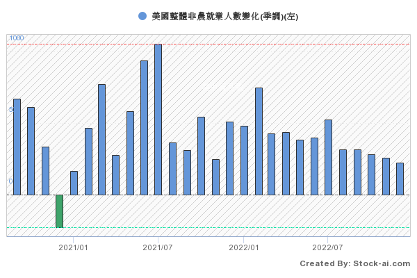 美 國 2 0 2 2 年 1 2 月 非 農 就 業 人 口 數 