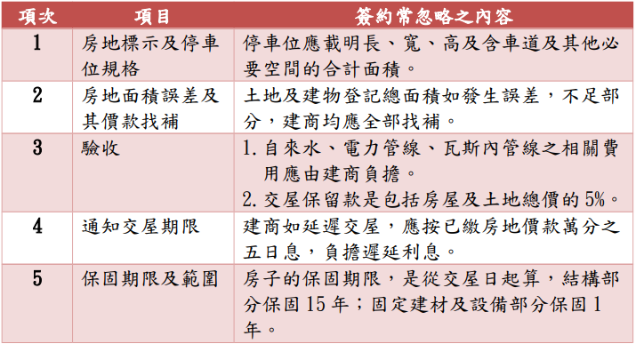 提 醒 消 費 者 簽 訂 預 售 屋 買 賣 契 約 注 意 事 項 （ 資 料 來 源 ： 內 政 部 ） 