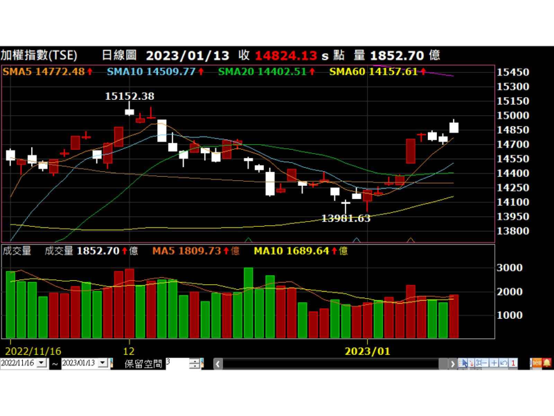加權指數走勢圖