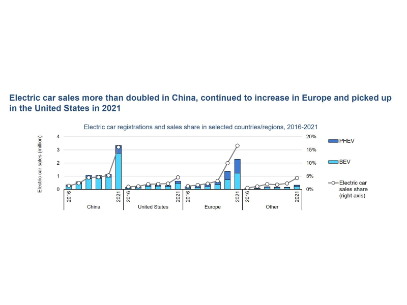 圖1：電動車在中國銷售突出（圖片來源：國際能源署(IEA)）