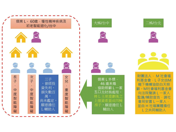 個案Ｌ監護/輔助宣告爭議示意圖