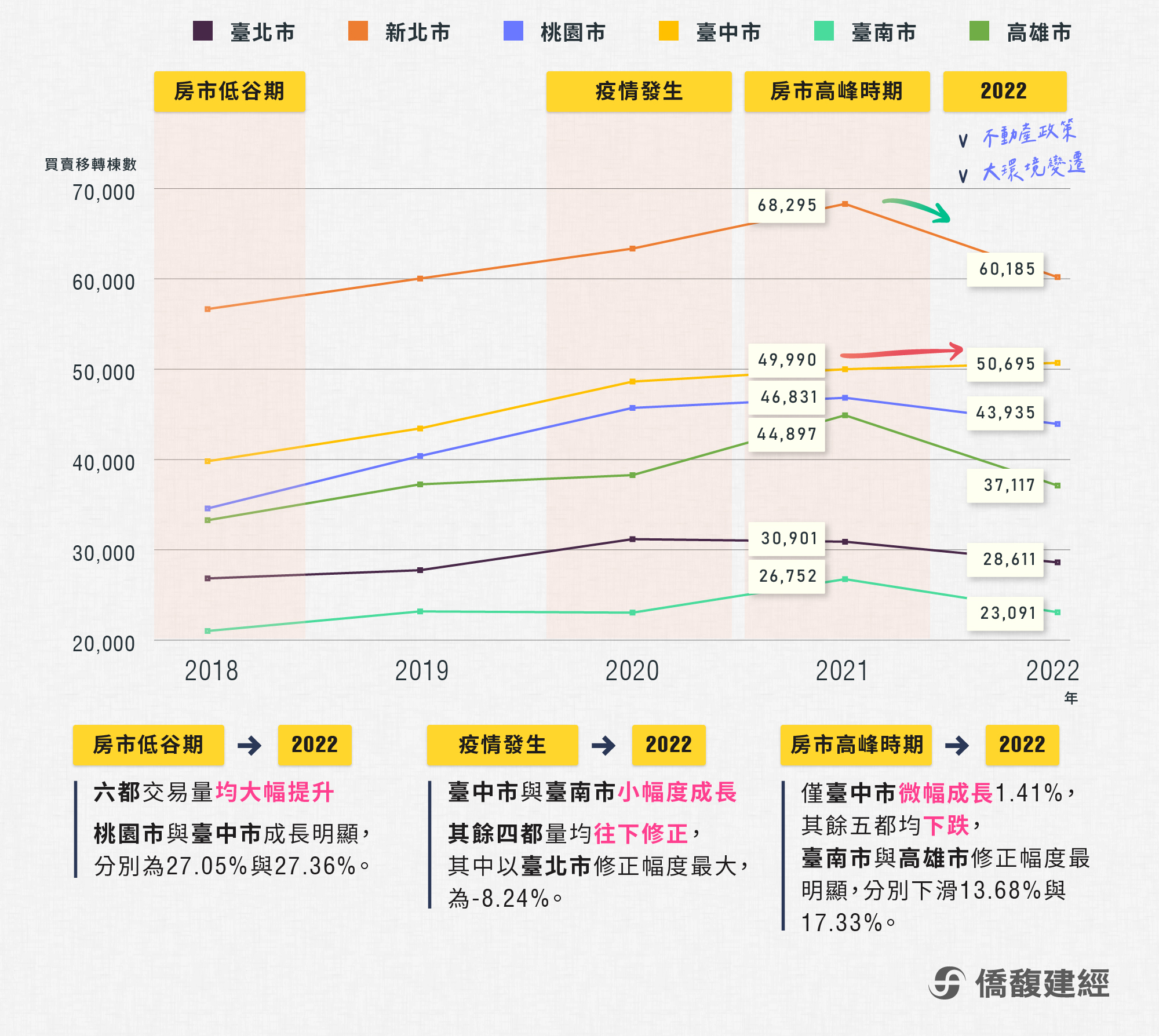 圖 1 ： 近 5 年 六 都 建 物 買 賣 移 轉 棟 數 