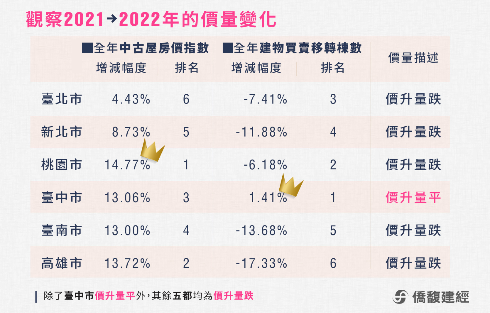圖 3 ： 2 0 2 2 年 成 交 量 及 房 價 出 現 反 轉 