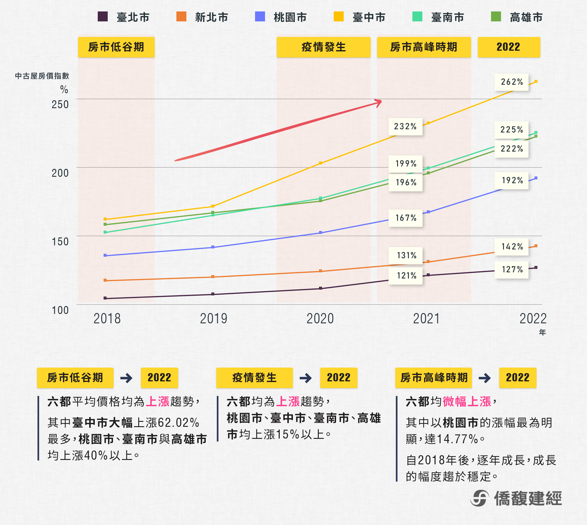圖 2 ： 近 5 年 六 都 中 古 屋 房 價 指 數 