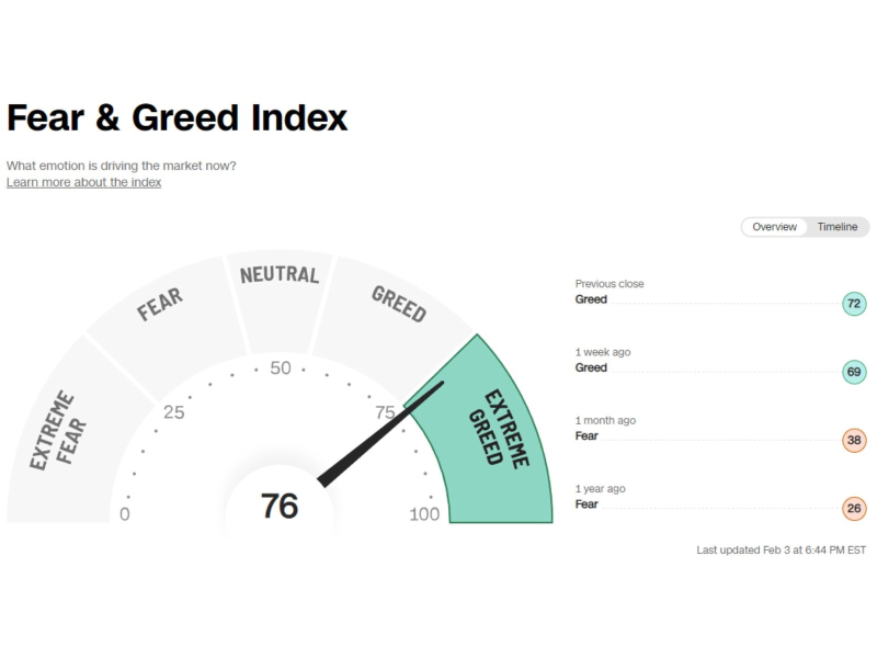 恐懼與貪婪指數（資料來源：CNN）