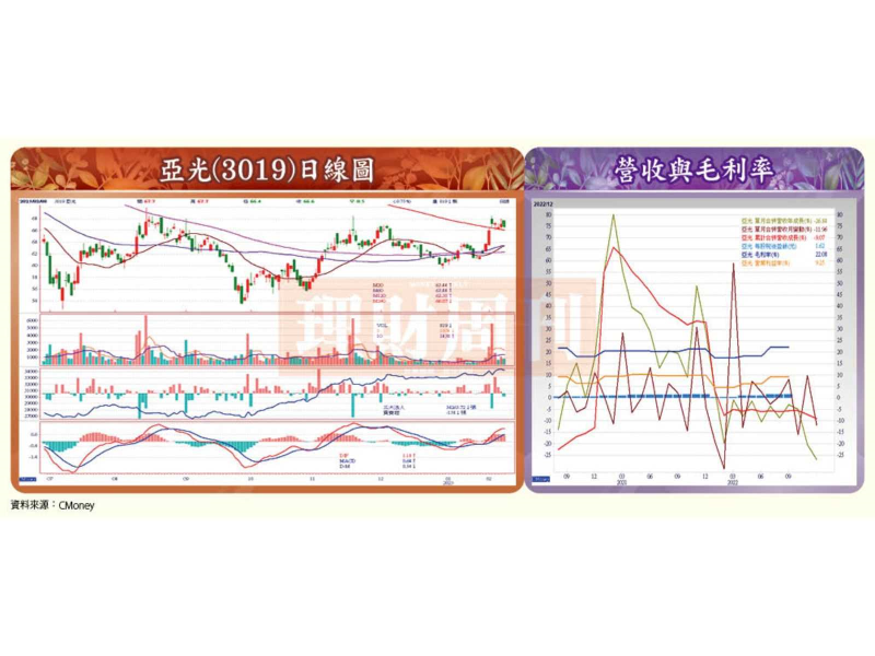 （資料來源：CMoney）