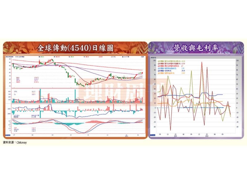 （資料來源：CMoney）