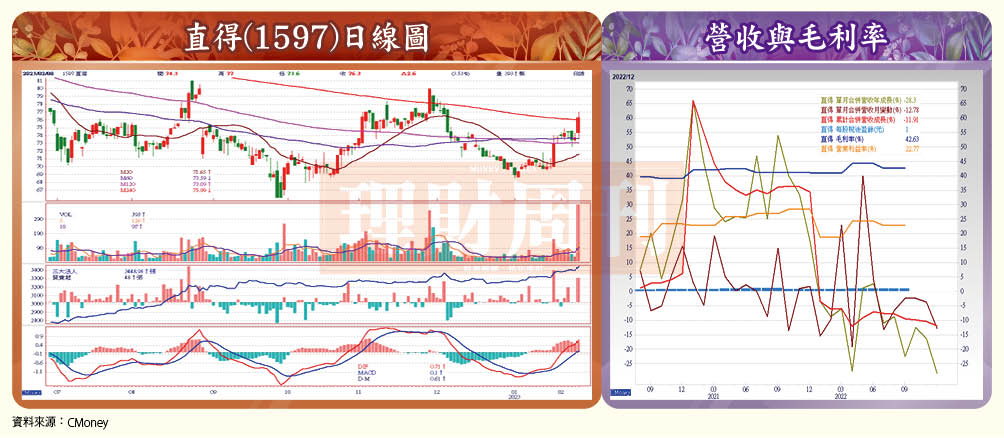 （ 資 料 來 源 ： C M o n e y ） 