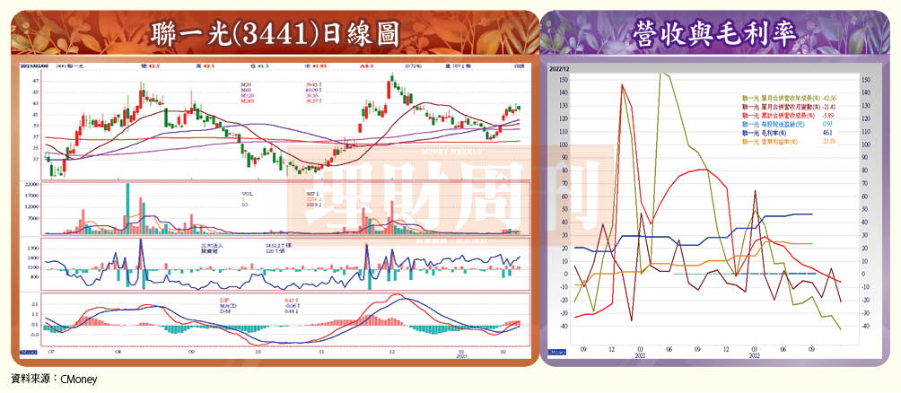 資 料 來 源 ： C M o n e y 