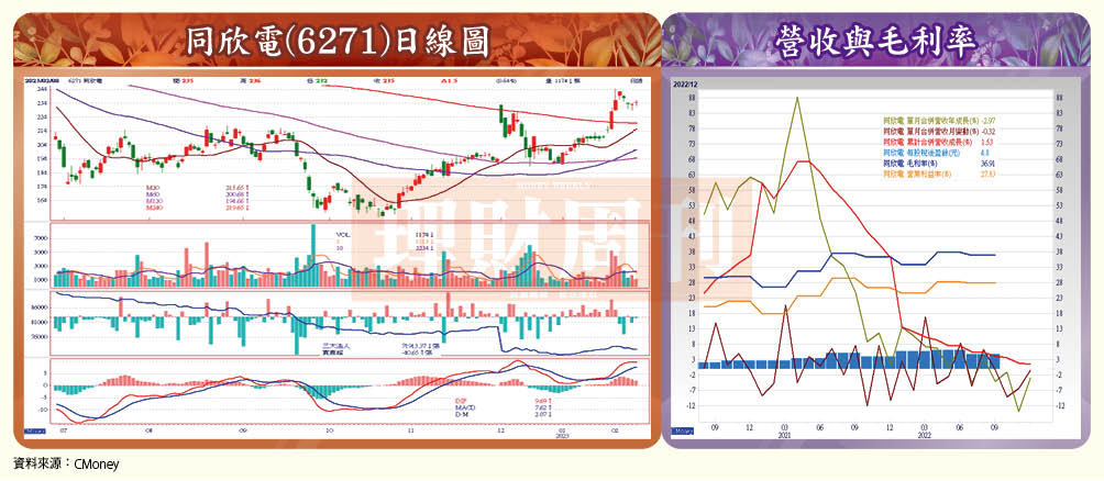 資 料 來 源 ： C M o n e y 