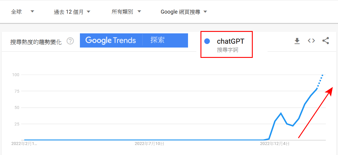 全 球 搜 尋 熱 度 飆 升 （ 資 料 來 源 ： G o o g l e 趨 勢 ） 