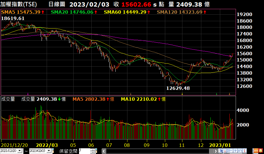 加 權 指 數 走 勢 圖 ( 資 料 來 源 : X Q ) 加 權 指 數 走 勢 圖 ( 資 料 來 源 : X Q )