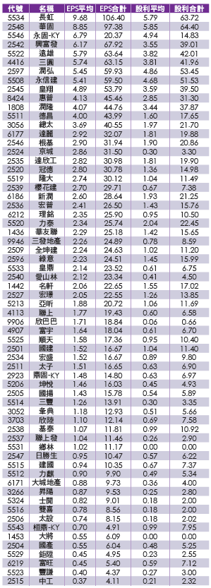 近 十 年 沒 有 虧 損 的 營 建 股 （ 資 料 來 源 ： C M o n e y ） 