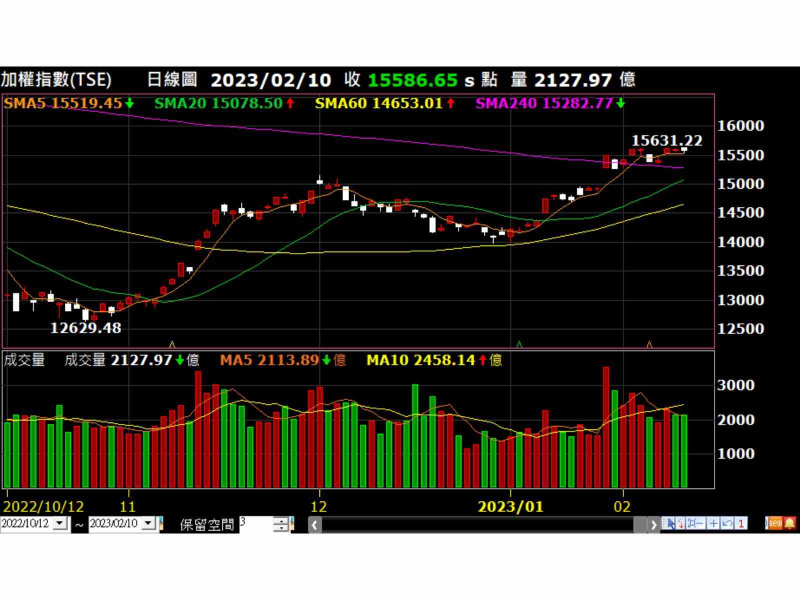 加權指數走勢圖 (資料來源：XQ)