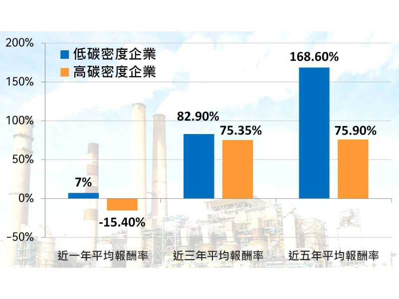 高、低碳密度企業近年股價報酬