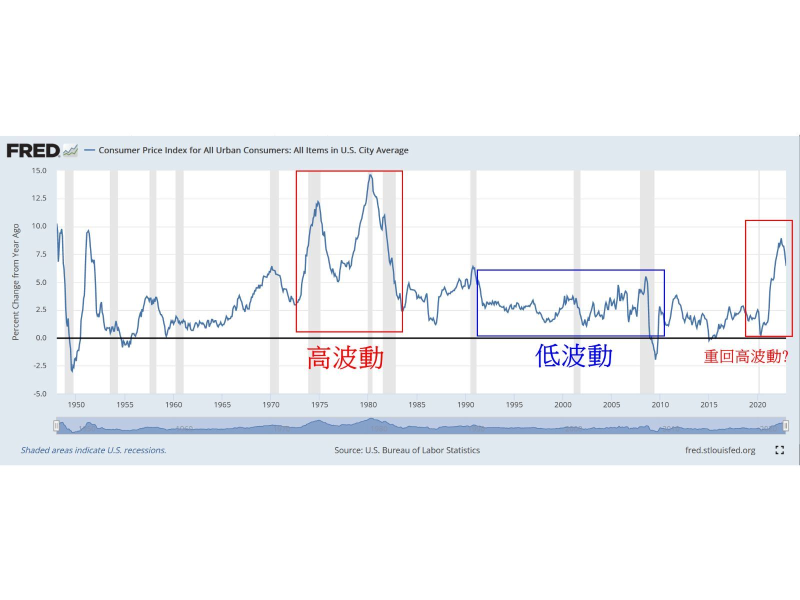 CPI權重調整，增加潛在波動性 (資料來源：聯準會(FED)聖路易斯安那州分行)