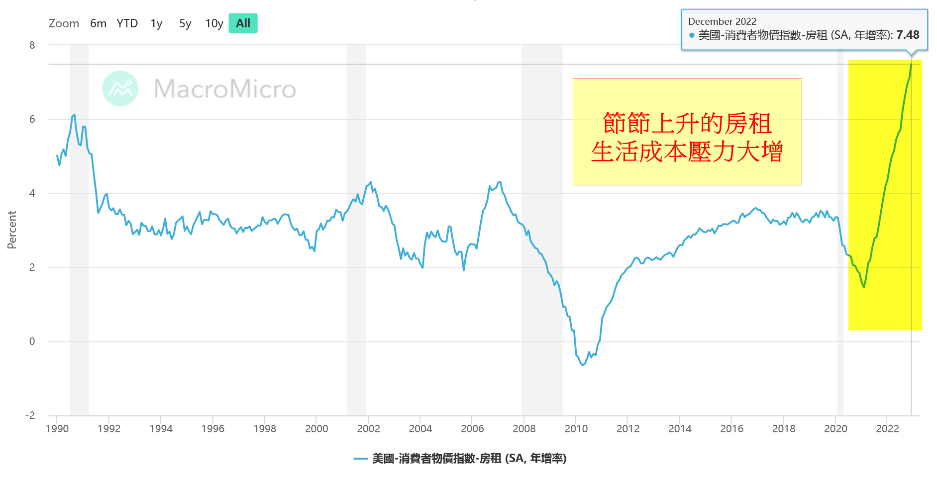 C P I 房 租 年 增 率 再 創 新 高   ( 資 料 來 源 ： 財 經 M 平 方 ) 