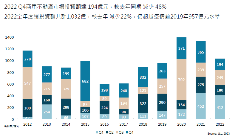 圖 1 : 2 0 2 2 年 商 用 不 動 產 破 千 億 ( 仲 量 聯 行 提 供 ) 圖 1 : 2 0 2 2 年 商 用 不 動 產 破 千 億 ( 仲 量 聯 行 提 供 )