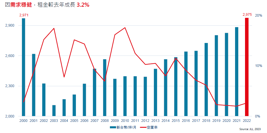 圖 2 : 北 市 商 辦 租 金 連 續 1 0 年 正 成 長 ( 仲 量 聯 行 提 供 ) 圖 2 : 北 市 商 辦 租 金 連 續 1 0 年 正 成 長 ( 仲 量 聯 行 提 供 )