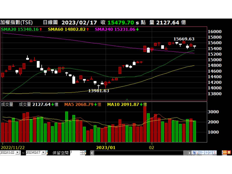 加權指數走勢圖