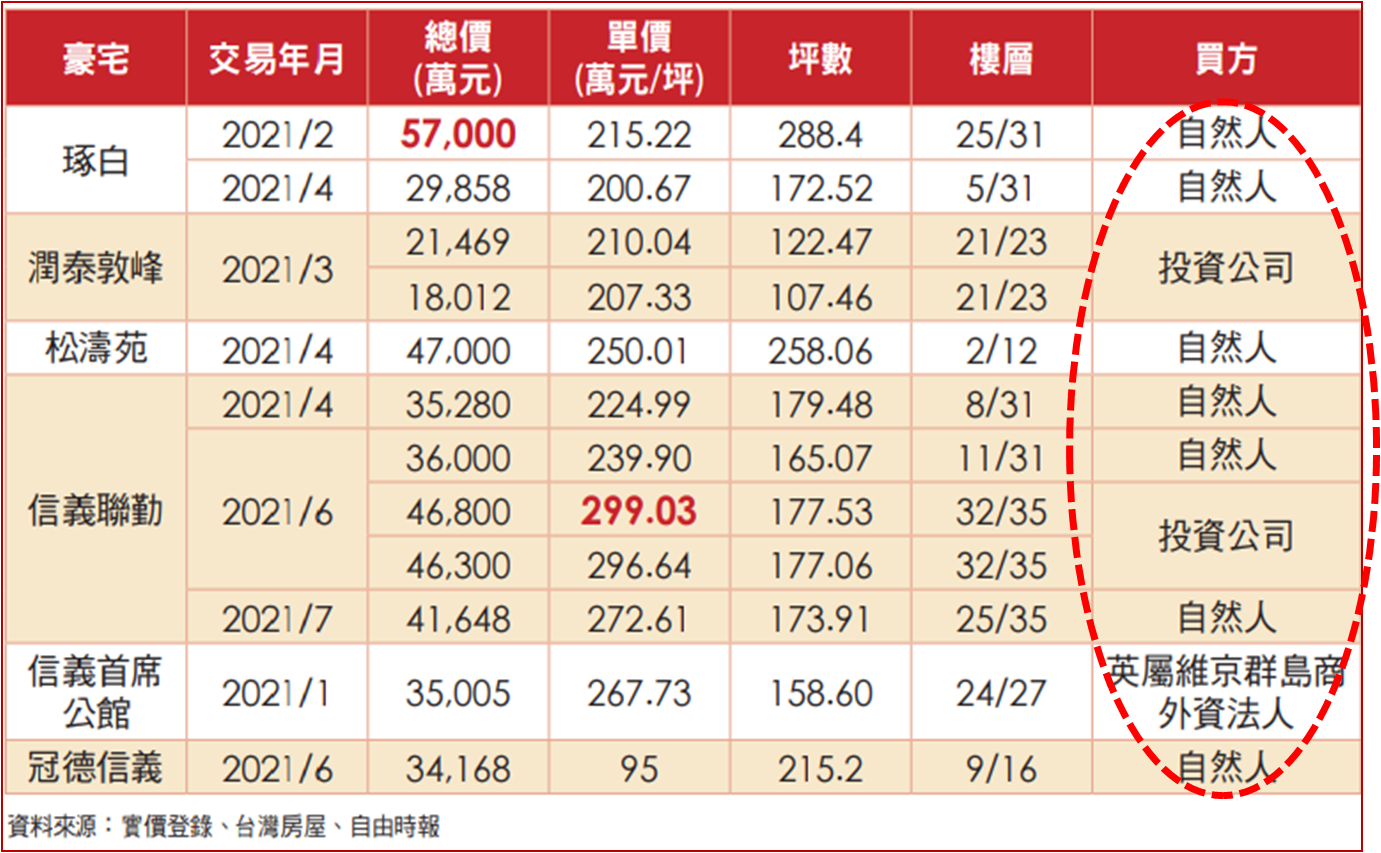 2 0 2 1 年 台 北 市 現 金 交 易 億 元 豪 宅   ( 資 料 來 源 ： 實 價 登 錄 、 台 灣 房 屋 、 自 由 時 報 ) 