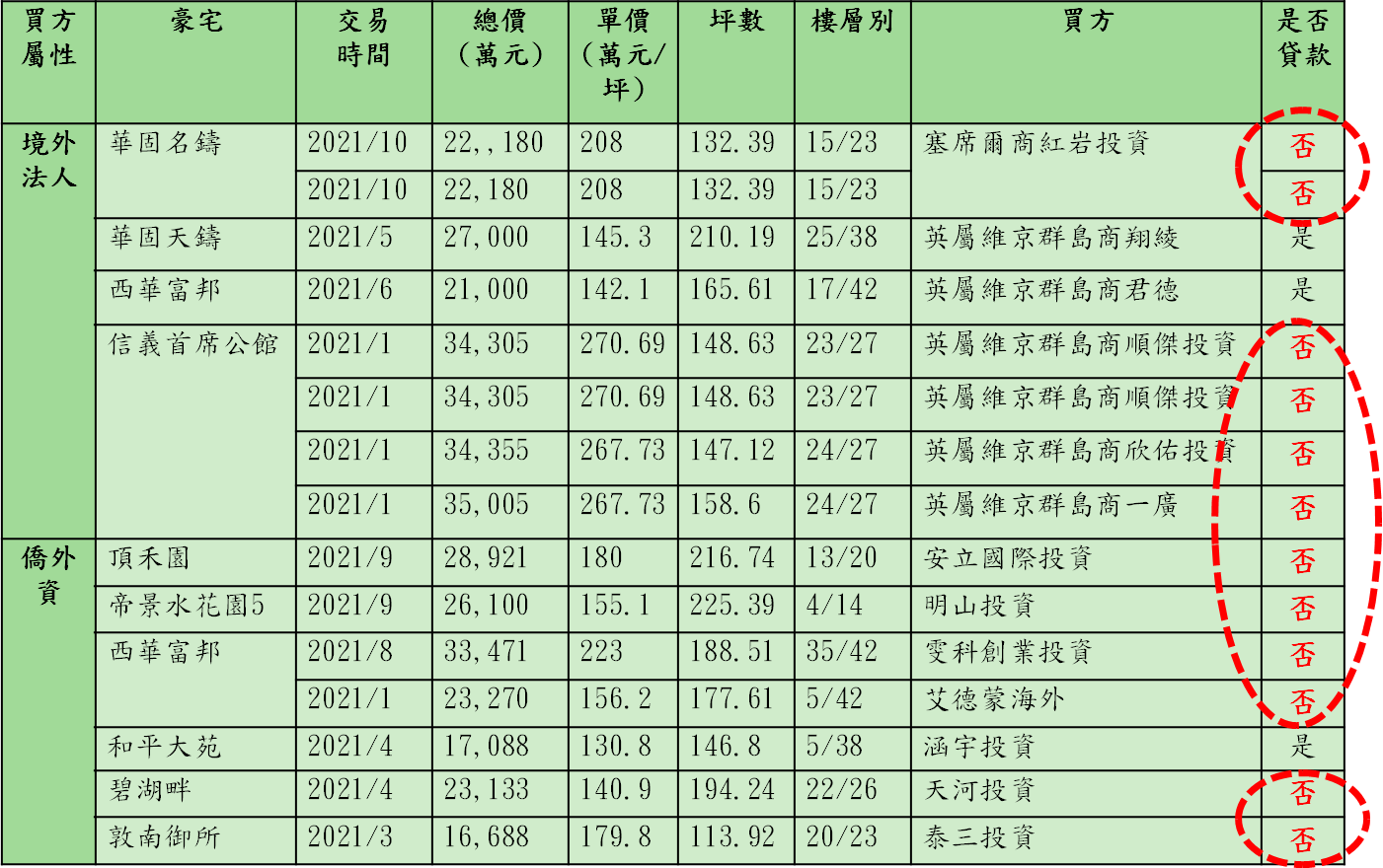 2 0 2 1 年 外 資 / 僑 外 資 法 人 購 置 豪 宅 統 計   ( 資 料 來 源 ： 台 灣 房 屋 、 實 價 登 錄 ) 