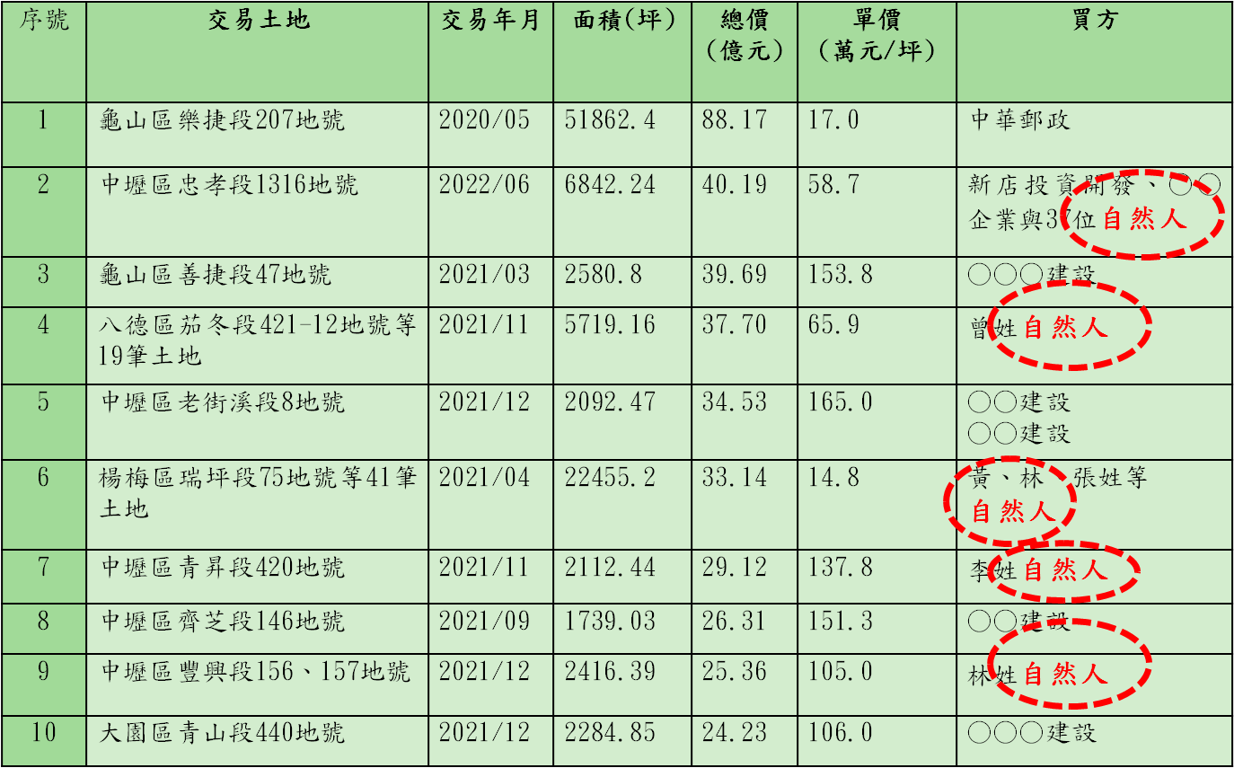 桃 園 市 近 3 年 實 價 登 錄 土 地 交 易 總 價 T O P   1 0   ( 資 料 來 源 ： 台 灣 房 屋 、 實 價 登 錄 ) 