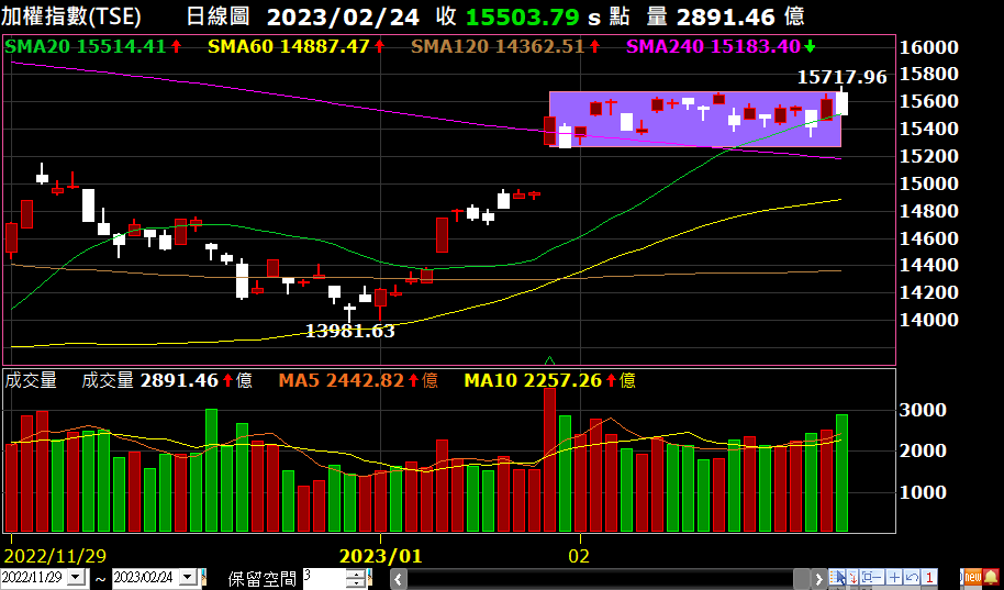 加 權 指 數 走 勢 圖 ( 資 料 來 源 : X Q ) 加 權 指 數 走 勢 圖 ( 資 料 來 源 : X Q )