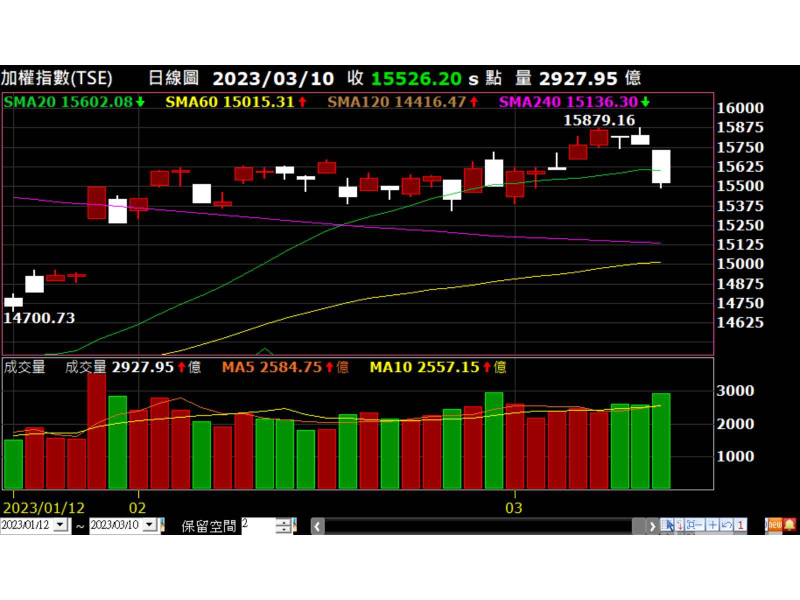 加權指數走勢圖