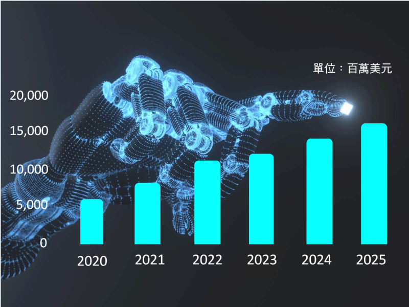 中國人工智能市場支出預測 (資料來源：IDC中國)