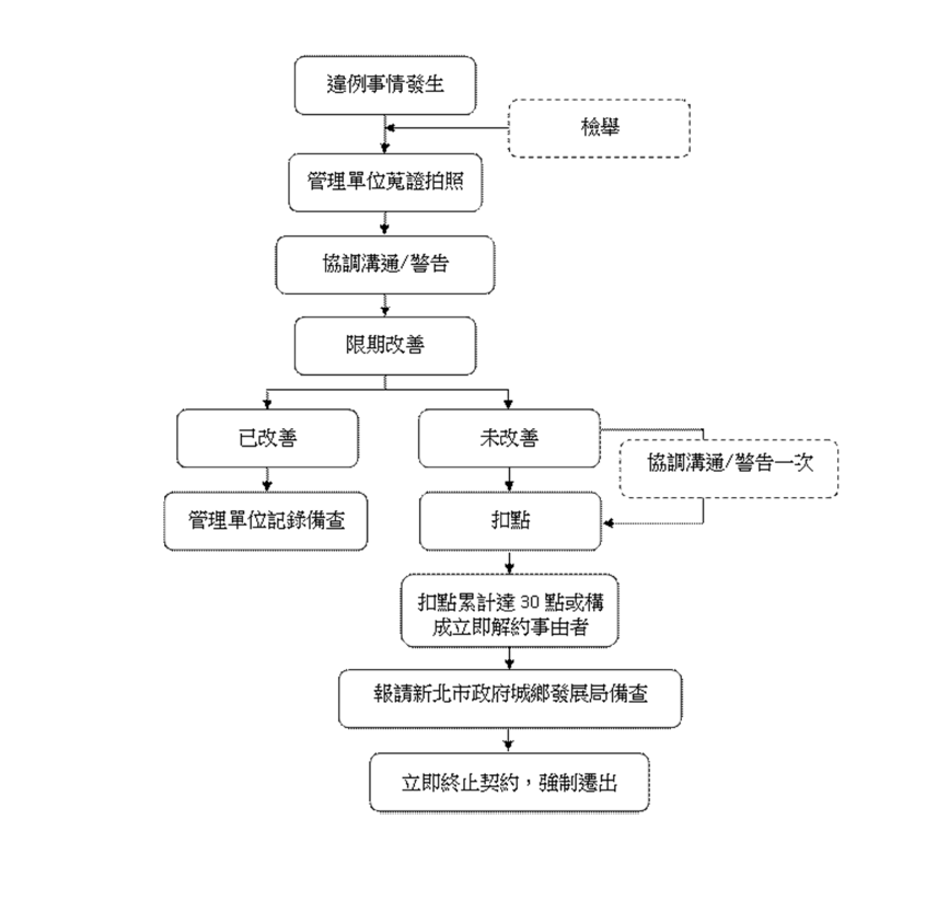 新 北 住 都 中 心 扣 點 及 終 止 租 約 流 程 圖 ( 新 北 住 都 中 心 提 供 ) 