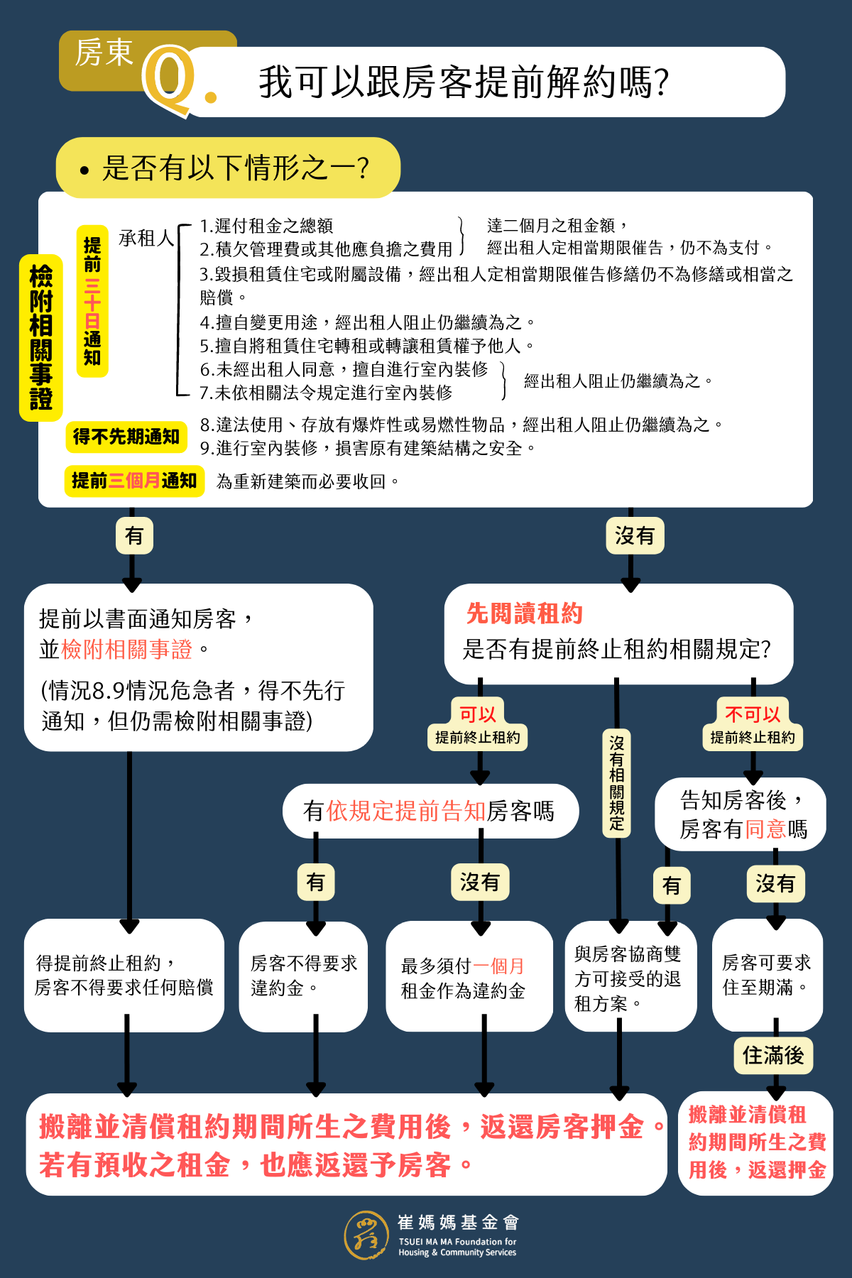 房 東 提 前 終 止 租 約 圖 ( 崔 媽 媽 基 金 會 提 供 ) 