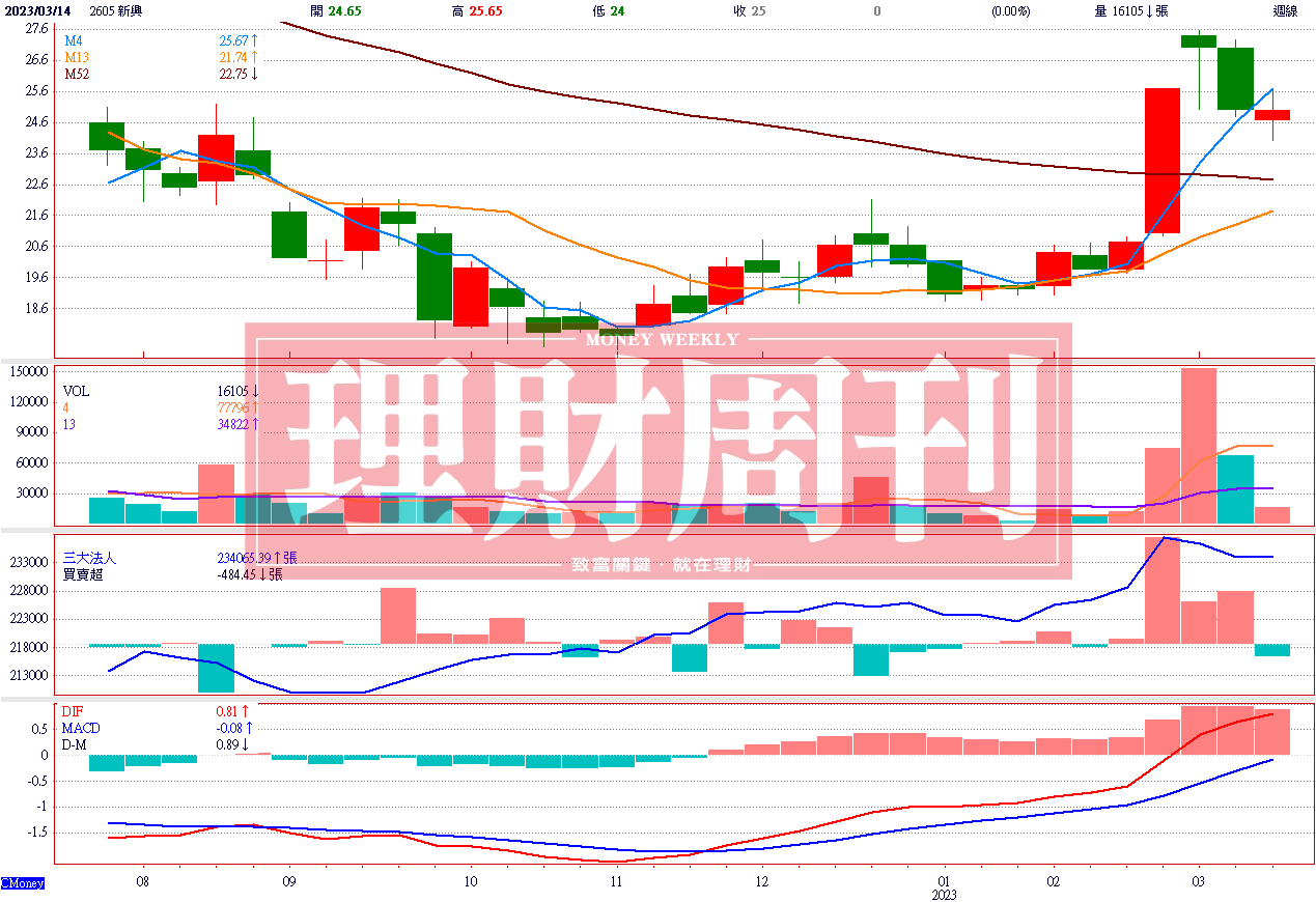 週 K 線 圖   ( 資 料 來 源 ： C M o n e y ) 