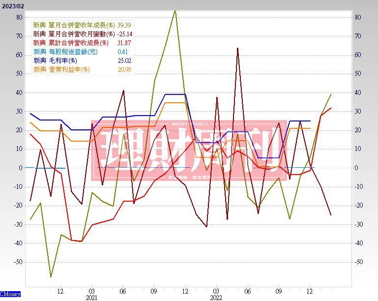 營 收 與 毛 利 率   ( 資 料 來 源 ： C M o n e y ) 