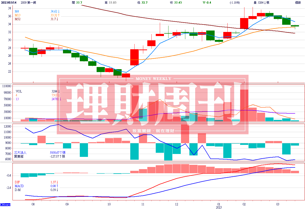 週 K 線 圖   ( 資 料 來 源 ： C M o n e y ) 