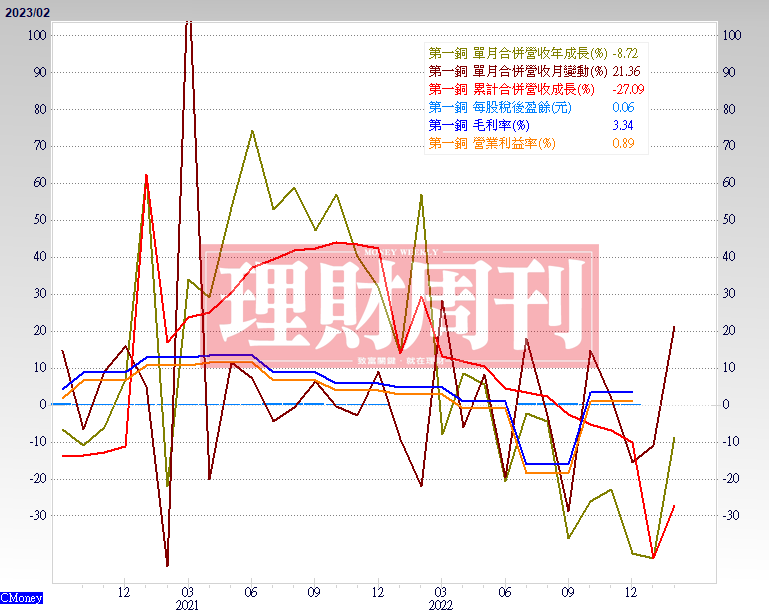 營 收 與 毛 利 率   ( 資 料 來 源 ： C M o n e y ) 