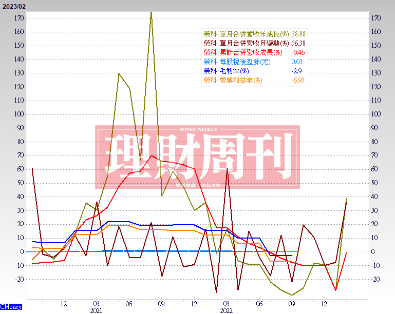 營 收 與 毛 利 率   ( 資 料 來 源 ： C M o n e y ) 