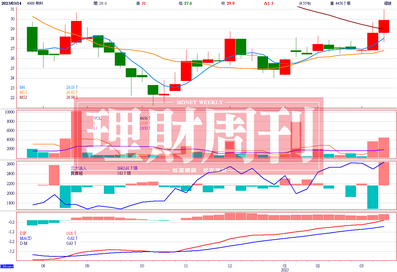 週 K 線 圖   ( 資 料 來 源 ： C M o n e y ) 