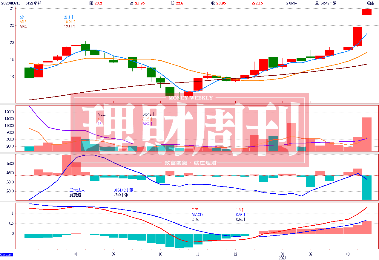 週 K 線 圖   ( 資 料 來 源 ： C M o n e y ) 