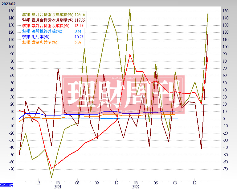 營 收 與 毛 利 率   ( 資 料 來 源 ： C M o n e y ) 