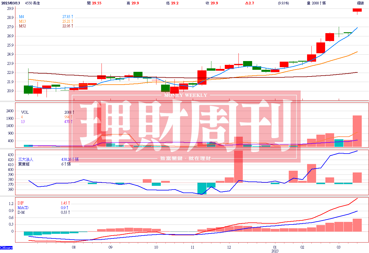 週 K 線 圖   ( 資 料 來 源 ： C M o n e y ) 