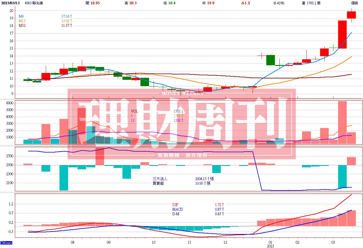 週 K 線 圖   ( 資 料 來 源 ： C M o n e y ) 