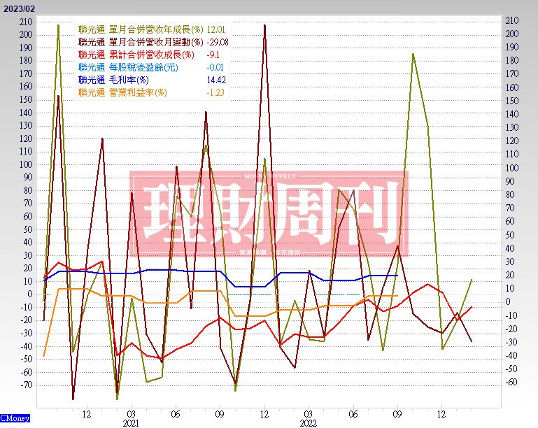 營 收 與 毛 利 率   ( 資 料 來 源 ： C M o n e y ) 