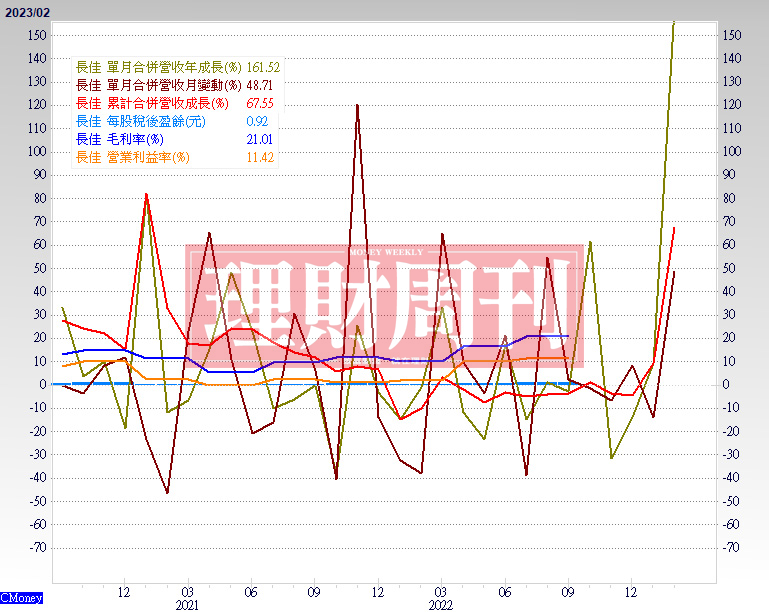 營 收 與 毛 利 率   ( 資 料 來 源 ： C M o n e y ) 