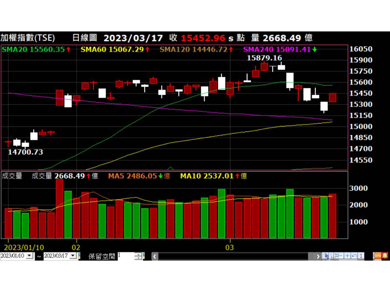 加權指數走勢圖 (資料來源：XQ)